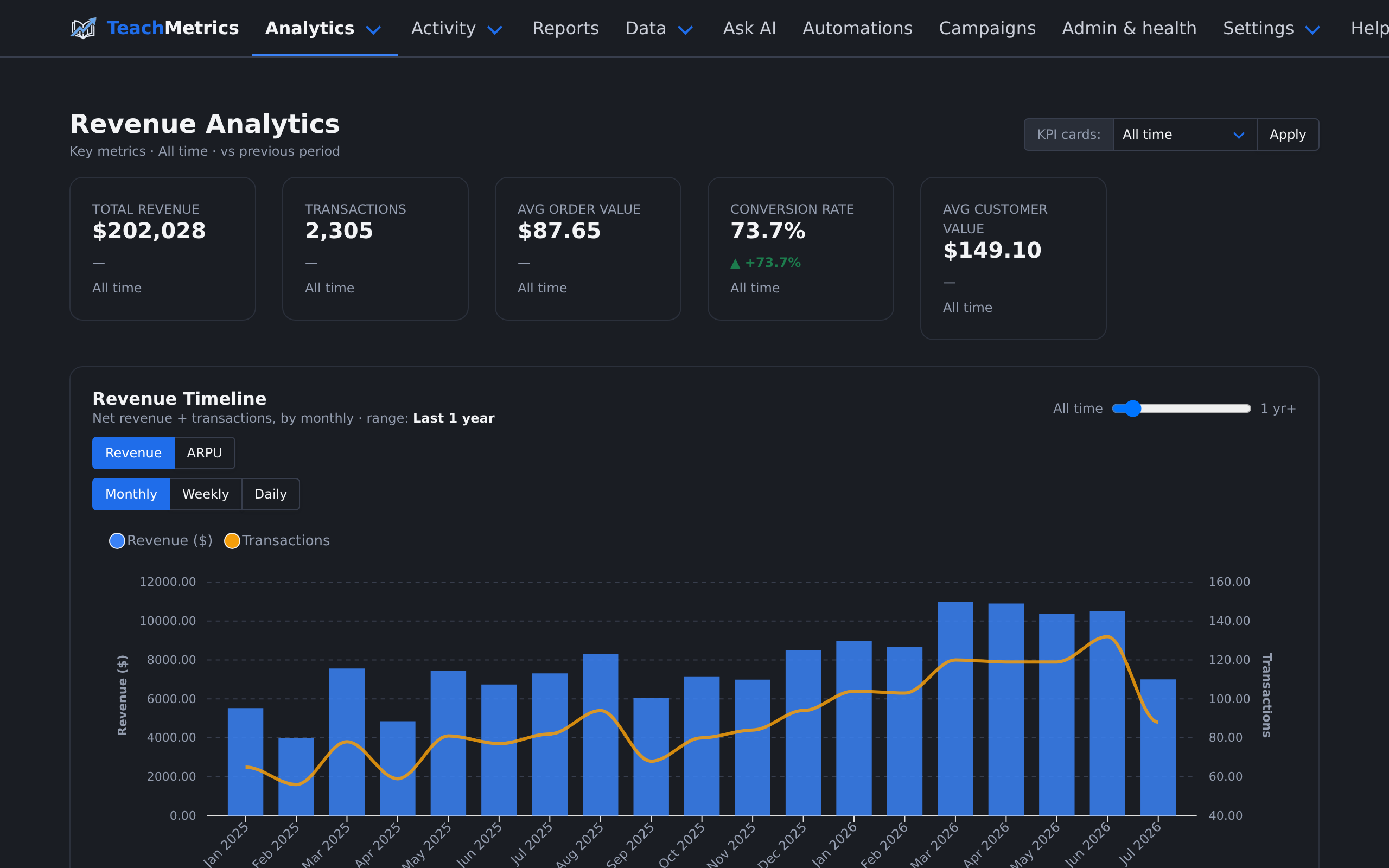 TeachMetrics revenue analytics dashboard: total revenue, transactions, average order value, and a monthly revenue timeline